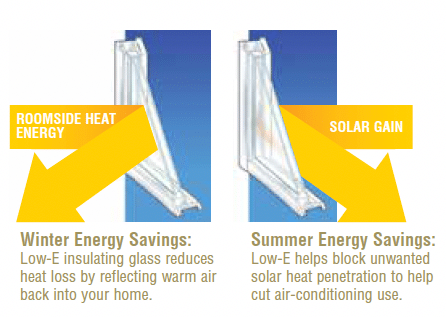 Efficient windows keep the heat out in the summer and the cold out in the winter.